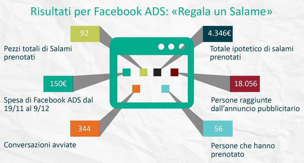 risultati ottenuti advertising facebook prenotazioni salame natale 2019