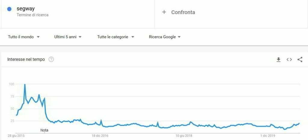 segway su google trends dal 2015 al 2020