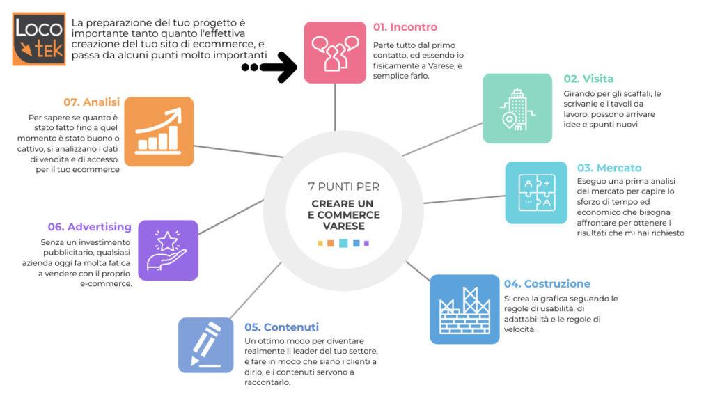 7 punti importanti per creare un e commerce varese