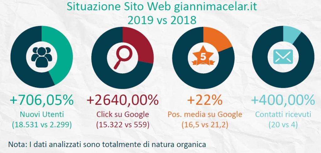 risultati seo 2019 del sito web giannimacelar.it