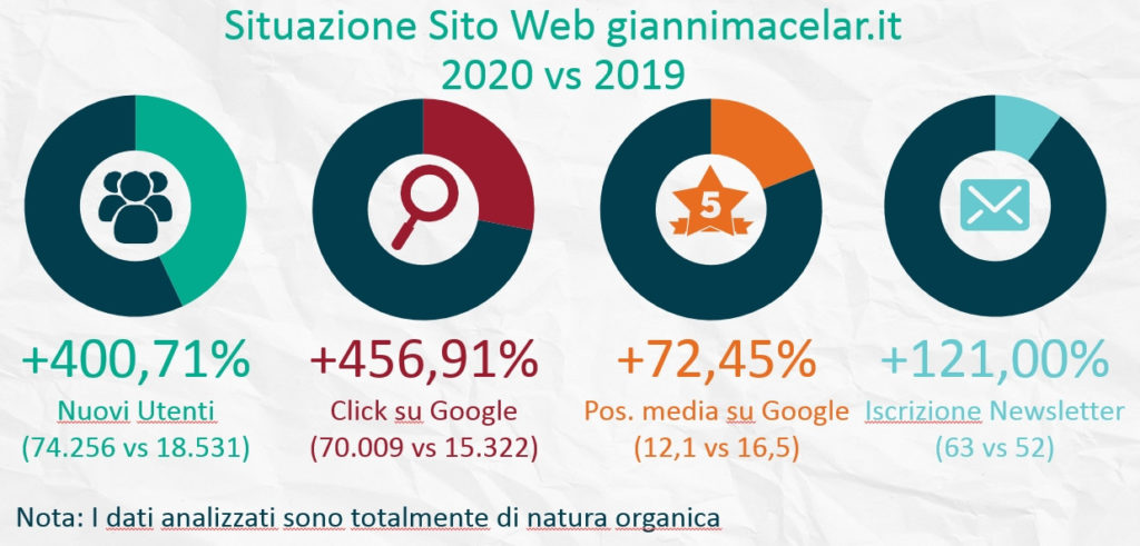 risultati seo 2020 del sito web giannimacelar.it