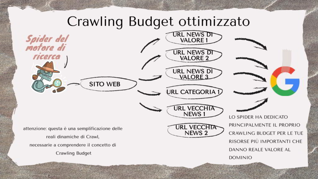 crawling budget ottimizzato per il sito web