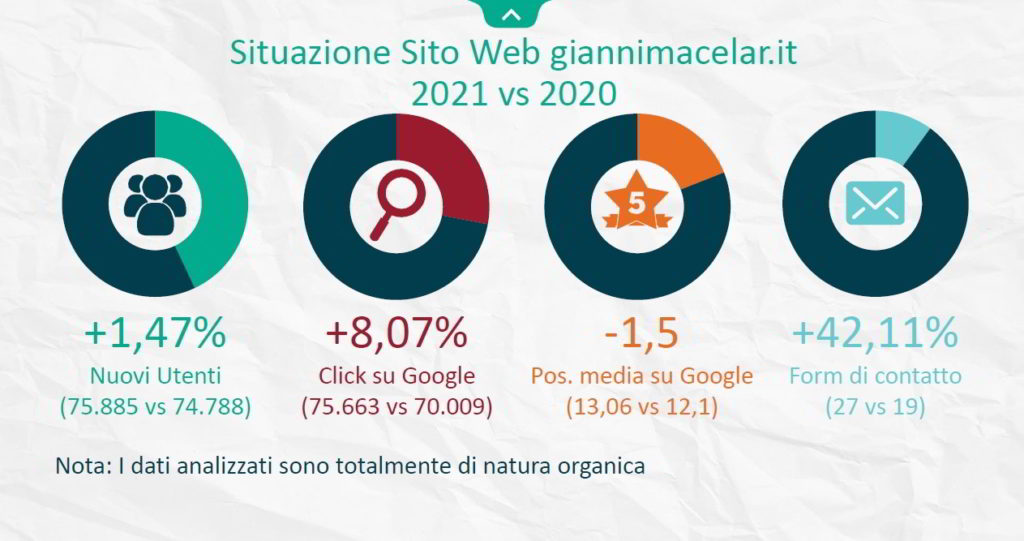 risultati seo del sito giannimacelar.it del 2021 confrontato al 2020