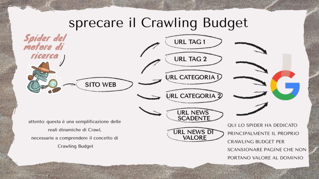 cosa succede a sprecare il crawlinjg budget