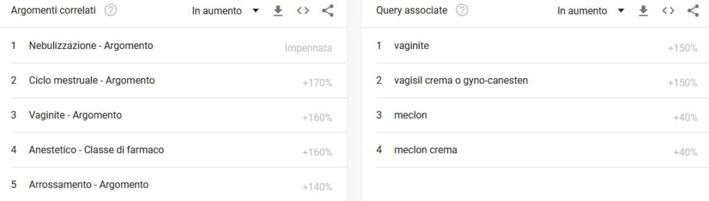 argomenti correlati e query associate a lla ricerca vagisil su google trends 2022