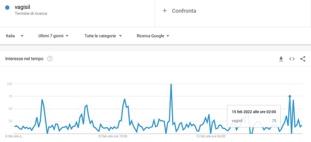 risultati mostrati da google trends con la ricerca vagisil nel periodo tra l'8 e il 15 febbraio 2022