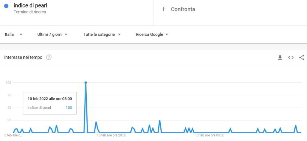 risultati di google trends per la ricerca della keyword indice di pearl