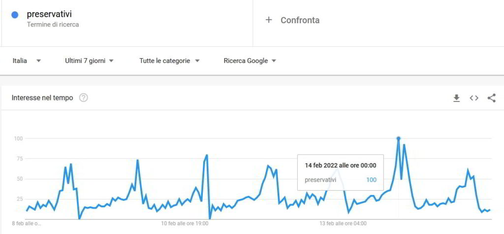 risultati di Google trends con la ricerca del termine preservativi