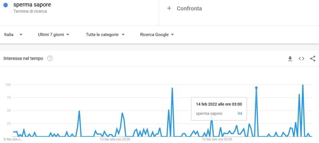 risultati di google trends 2022 sulla ricerca della keyword sperma sapore