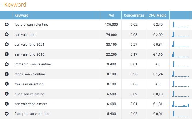 prime 10 keyword per la keyword research di san valentino su seozoom